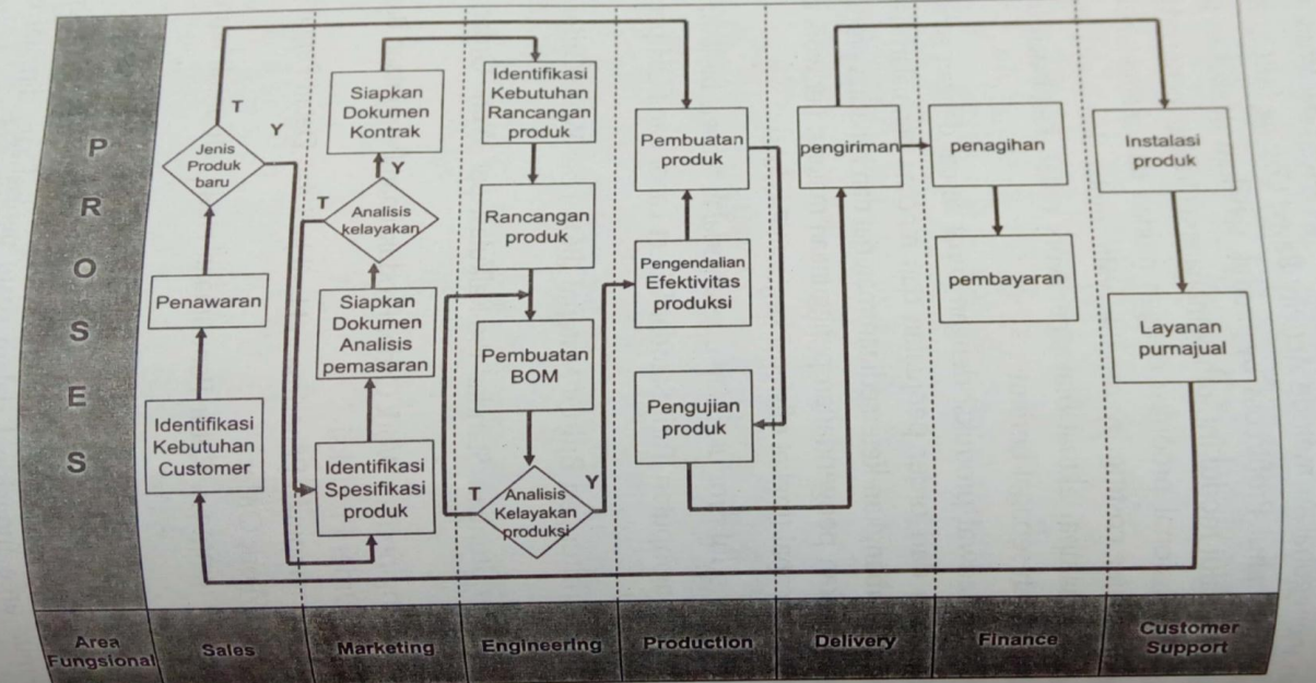 Proses Bisnis Perusahaan Produk Dan Jasa